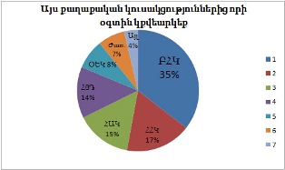 ППА лидирует  по результатам соцопроса  в «Hayland»