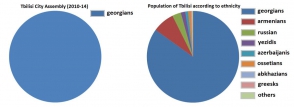 Թբիլիսիի նորընտիր Քաղաքային խորհրդում հայ չի լինի