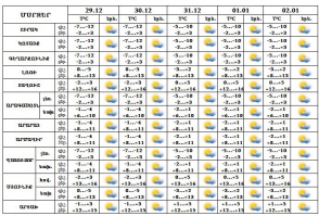 Օդի ջերմաստիճանն էապես չի փոխվի