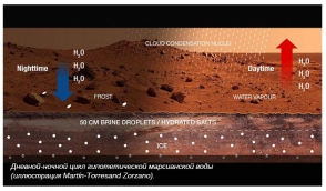 На Марсе нашли признаки жидкой воды