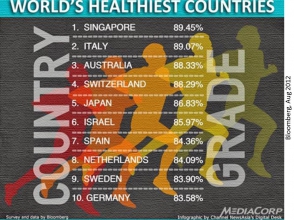 Կազմվել է աշխարհի ամենաառողջ երկրների ցանկը. ՀՀ–ն 79–րդ տեղում է