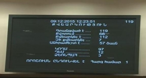 ՀՀ ԱԺ–ն ընդունեց ՀՀ 2016թ. պետական բյուջեի մասին օրենքի նախագիծն 97 կողմ ձայնով