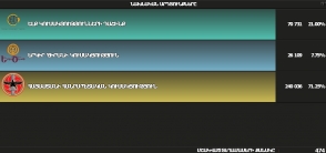 Предварительные результаты выборов Совета старейшин Еревана (инфографика)