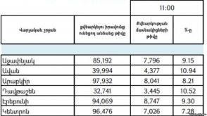 Ժամը 11-ի դրությամբ, քվեարկությանը մասնակցել է ընտրողների 9.39 տոկոսը