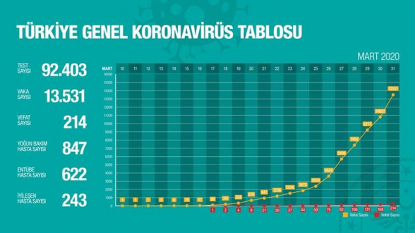 Թուրքիայում կորոնավիրուսով վարակվածների թիվը հասել է 13․531-ի. ermenihaber