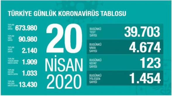 Число зараженных коронавирусом в Турции превысило 90 тысяч