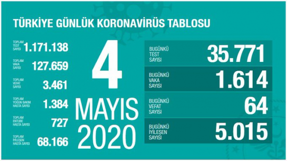 Թուրքիա․ 1 օրում վարակվել է 1614 մարդ, առողջացել՝ 5015-ը. ermenihaber