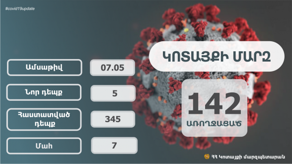 Կոտայքում հաստատվել է կորոնավիրուսի 5 նոր դեպք, ընդհանուր թիվը 345 է