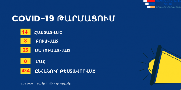 Արցախում հաստատվել է կորոնավիրուսով վարակման 6 նոր դեպք