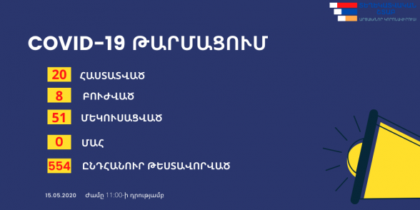 Արցախում կորոնավիրուսով վարակվածների թիվը մայիսի 15-ի դրությամբ հասնում է 20-ի, որոնցից 8-ը բուժվել են. Արցախի տեղեկատվական շտաբ