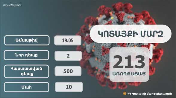Կոտայքի մարզում հաստատվել է կորոնավիրուսային հիվանդության 2 նոր դեպք