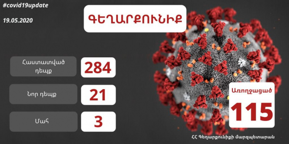 Գեղարքունիքի մարզում հաստատվել է կորոնավիրուսային հիվանդության 21 նոր դեպք