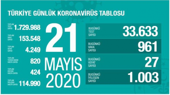 В Турции число умерших от коронавируса достигло 4249