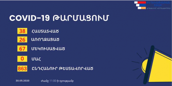 Արցախում կորոնավիրուսի դեպքերի թիվը հասել է 38-ի, առողջացել է 26 մարդ