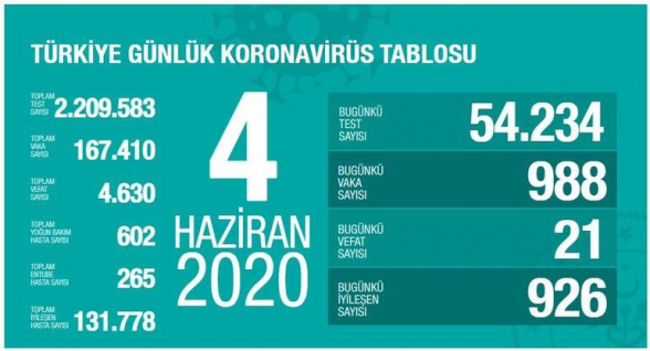 Թուրքիայում կորոնավիրուսով վարակման դեպքերի թիվը հասել է 167․410-ի