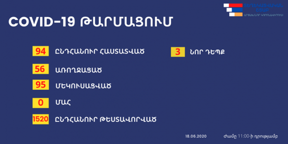 Արցախում հաստատվել է կորոնավիրուսով վարակման 3 նոր դեպք