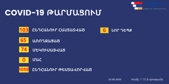 Արցախում հաստատվել է կորոնավիրուսով վարակման 6 նոր դեպք