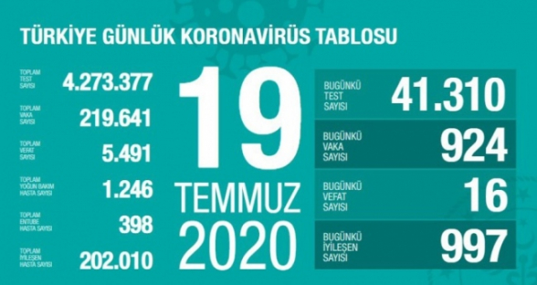 Թուրքիայում 1 օրում Covid-19-ի 924 դեպք է գրանցվել