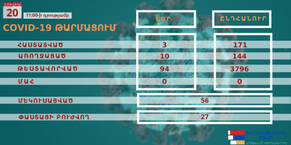 Արցախում գրանցվել է կորոնավիրուսի 3 նոր դեպք, բուժման՝ 10