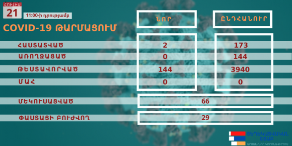 Արցախում գրանցվել է կորոնավիրուսի 2 նոր դեպք