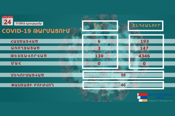 Արցախում հաստատվել է կորոնավիրուսային հիվանդության 6 նոր դեպք, վարակվածների ընդհանուր թիվը 193 է