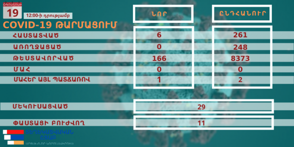 Արցախում նոր կորոնավիրուսային վարակը (COVID-19) հաստատվել է ևս 6 քաղաքացու մոտ