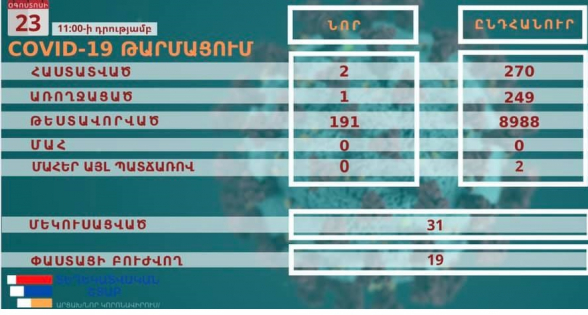 Արցախում նոր կորոնավիրուսային վարակի 2 նոր դեպք է հաստատվել