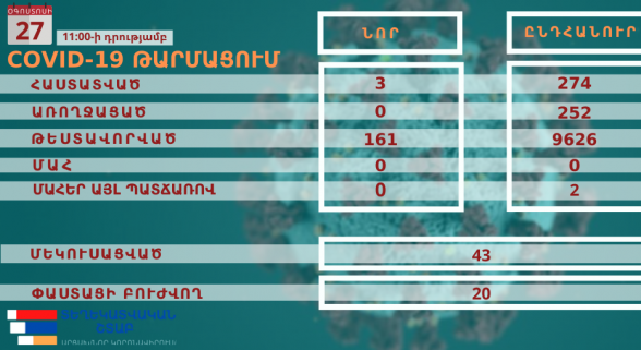 Արցախում նոր կորոնավիրուսային վարակը հաստատվել է 3 քաղաքացու մոտ