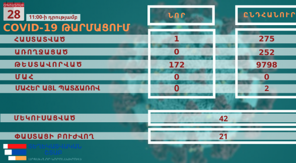 Արցախում հաստատվել է կորոնավիրուսային վարակի 1 նոր դեպք