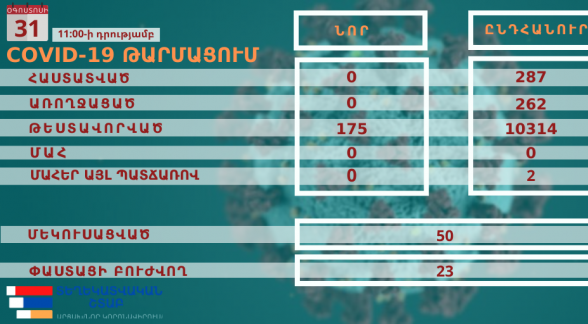 Արցախում կորոնավիրուսային հիվանդության նոր դեպք չի գրանցվել