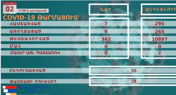 Արցախում հաստատվել է կորոնավիրուսային վարակի 7 նոր դեպք