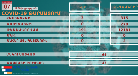 Արցախում հաստատվել է կորոնավիրուսային վարակի 3 նոր դեպք