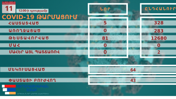 Արցախում հաստատվել է կորոնավիրուսային վարակի 5 նոր դեպք