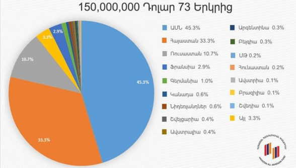 150 մլն դոլար՝ աշխարհի 73 երկրներից. դրամահավաքին մասնակցում է համայն հայությունը