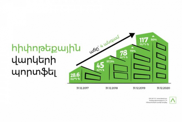 Ամերիաբանկի հիփոթեքային պորտֆելը 2020թ. աճել է 50%–ով` տարեվերջի դրությամբ կազմելով շուրջ 117 մլրդ դրամ