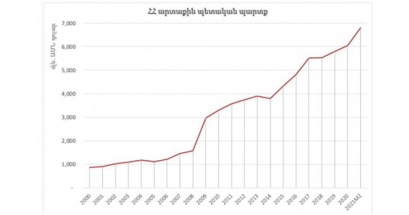 ՀՀ արտաքին պետական պարտքը գտնվում է պատմական ռեկորդային մակարդակում` 6.8 մլրդ դոլար (լուսանկար)