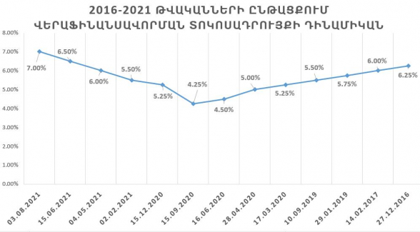 ԿԲ-ն չի կարողանում կառավարել գնաճը․ սպասվում են նոր թանկացումներ