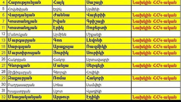 Կապանում ՔՊ ավագանու ցուցակը «զարդարում են» նախկին ՀՀԿ-ականները