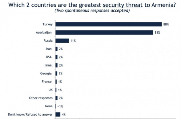 Հայաստանցիների 90%-ը Թուրքիան, իսկ 77%-ը՝ Ադրբեջանը համարում են Հայաստանի համար գլխավոր քաղաքական սպառնալիք ներկայացնող երկրներ․ թուրքագետը հրապարակել է սոցհարցման տվյալներ