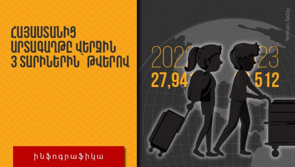 За последние 3 года из Армении уехали и не вернулись 138 024 человека – инфографика