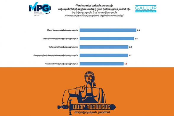 Согласно опросам «GALLUP», «Мать Армения» на первом месте (видео)