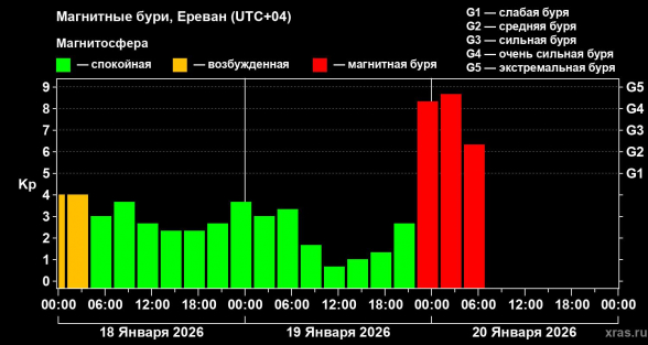 Երկրի վրա կեսգիշերին մոտ սկսված մագնիսական փոթորիկը գիշերը հասել է G4.7 մակարդակի․ Լևոն Ազիզյան